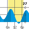 Bechers Bay tide chart for Thursday, March 27, 2025