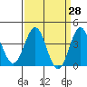 Bechers Bay tide chart for Friday, March 28, 2025