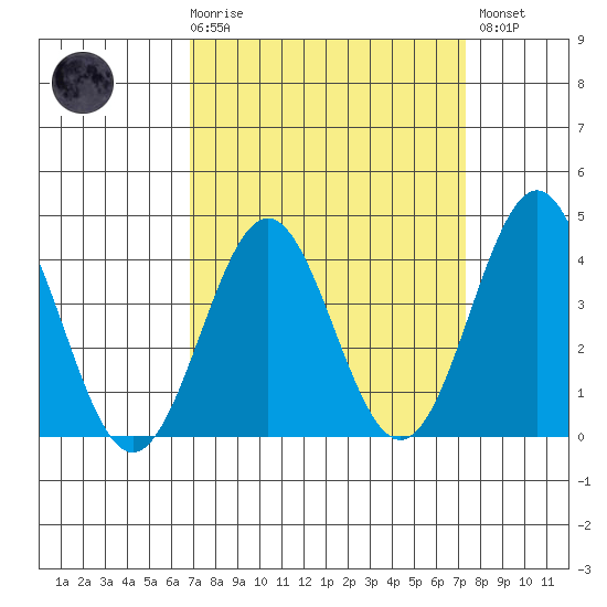 Bechers Bay tide chart for Saturday, March 29, 2025