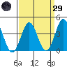 Bechers Bay tide chart for Saturday, March 29, 2025