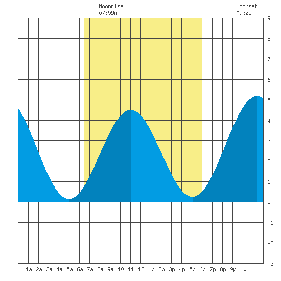 Bechers Bay tide chart for Sunday, March 2, 2025