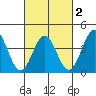Bechers Bay tide chart for Sunday, March 2, 2025