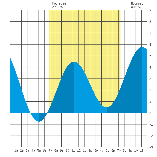 Bechers Bay tide chart for Sunday, March 30, 2025