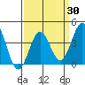 Bechers Bay tide chart for Sunday, March 30, 2025