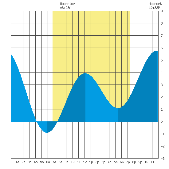 Bechers Bay tide chart for Monday, March 31, 2025