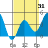 Bechers Bay tide chart for Monday, March 31, 2025