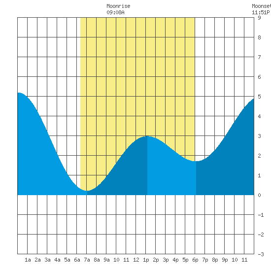 Bechers Bay tide chart for Tuesday, March 4, 2025