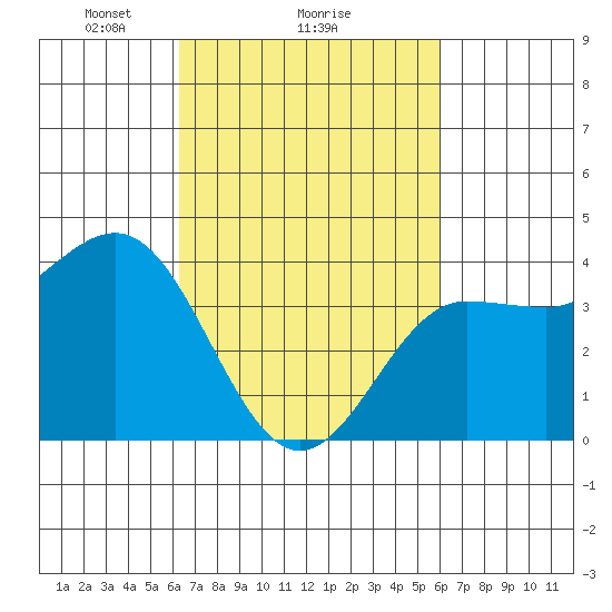 Bechers Bay tide chart for Friday, March 7, 2025