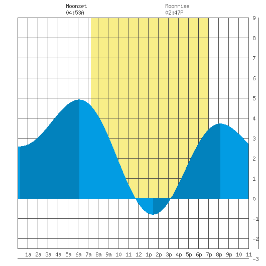 Bechers Bay tide chart for Sunday, March 9, 2025
