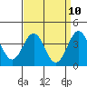 Bechers Bay tide chart for Thursday, April 10, 2025