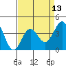 Bechers Bay tide chart for Sunday, April 13, 2025