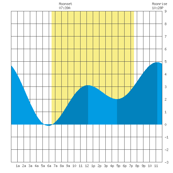 Bechers Bay tide chart for Tuesday, April 15, 2025