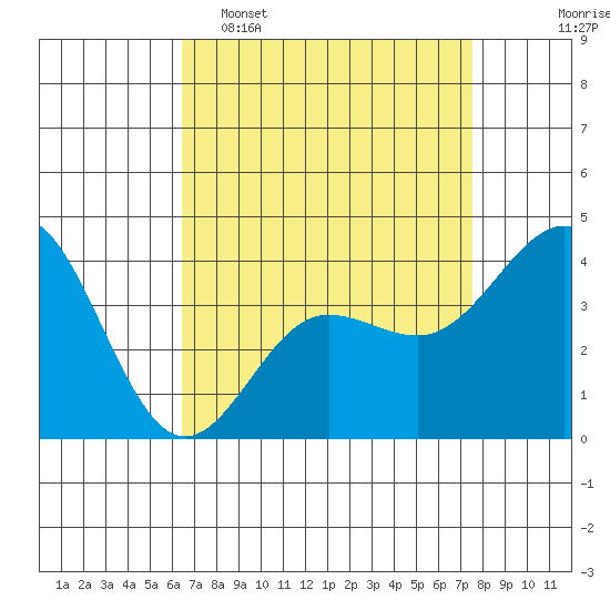 Bechers Bay tide chart for Wednesday, April 16, 2025