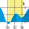 Bechers Bay tide chart for Tuesday, April 1, 2025