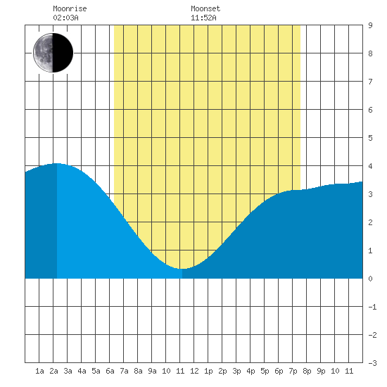 Bechers Bay tide chart for Sunday, April 20, 2025
