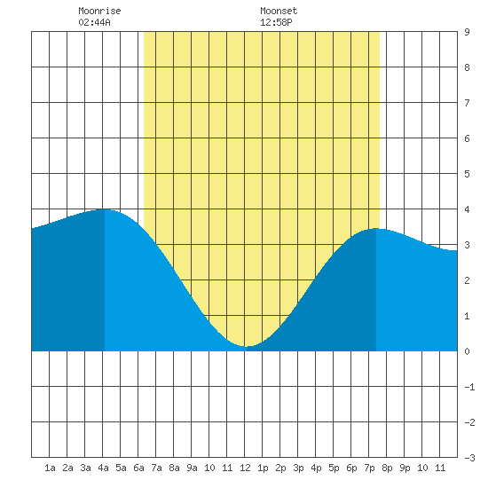 Bechers Bay tide chart for Monday, April 21, 2025
