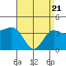 Bechers Bay tide chart for Monday, April 21, 2025