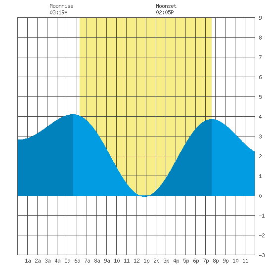 Bechers Bay tide chart for Tuesday, April 22, 2025