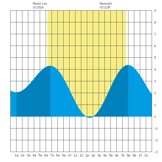 Bechers Bay tide chart for Wednesday, April 23, 2025