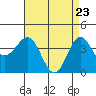 Bechers Bay tide chart for Wednesday, April 23, 2025