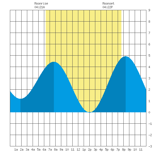 Bechers Bay tide chart for Thursday, April 24, 2025