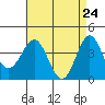 Bechers Bay tide chart for Thursday, April 24, 2025