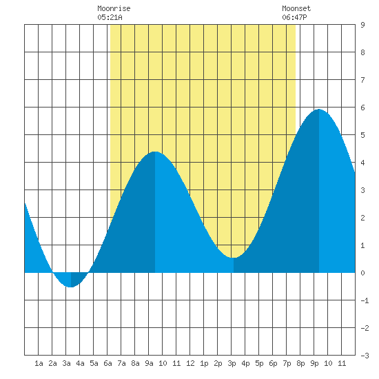 Bechers Bay tide chart for Saturday, April 26, 2025