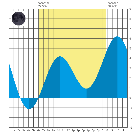 Bechers Bay tide chart for Sunday, April 27, 2025