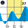 Bechers Bay tide chart for Sunday, April 27, 2025