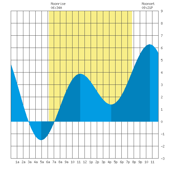 Bechers Bay tide chart for Monday, April 28, 2025