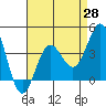 Bechers Bay tide chart for Monday, April 28, 2025