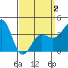 Bechers Bay tide chart for Wednesday, April 2, 2025