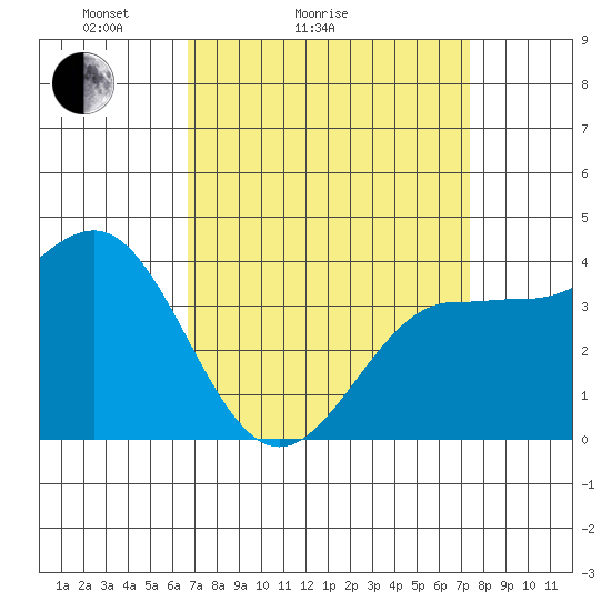 Bechers Bay tide chart for Friday, April 4, 2025