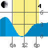 Bechers Bay tide chart for Friday, April 4, 2025