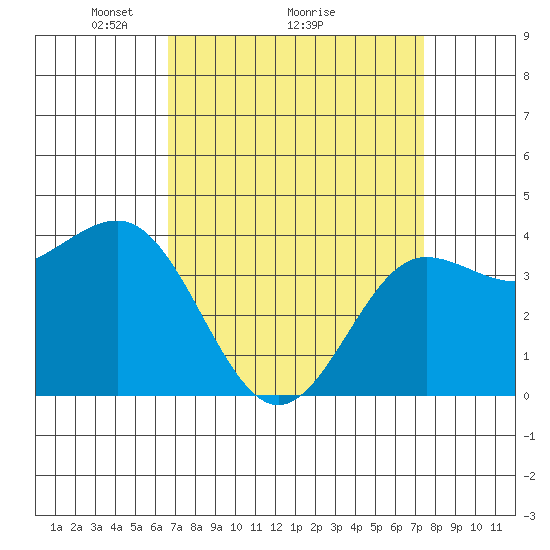Bechers Bay tide chart for Saturday, April 5, 2025