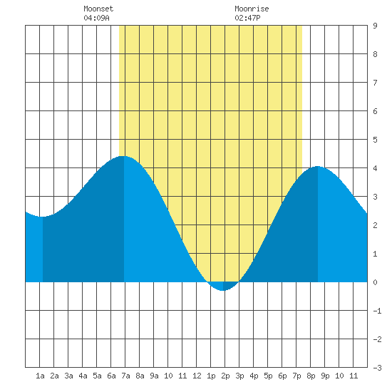 Bechers Bay tide chart for Monday, April 7, 2025