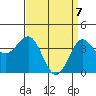Bechers Bay tide chart for Monday, April 7, 2025