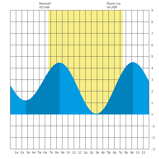 Bechers Bay tide chart for Wednesday, April 9, 2025