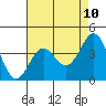 Bechers Bay tide chart for Saturday, May 10, 2025