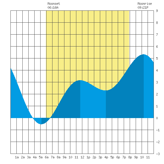Bechers Bay tide chart for Tuesday, May 13, 2025