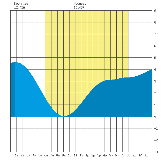 Bechers Bay tide chart for Sunday, May 18, 2025