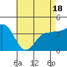 Bechers Bay tide chart for Sunday, May 18, 2025