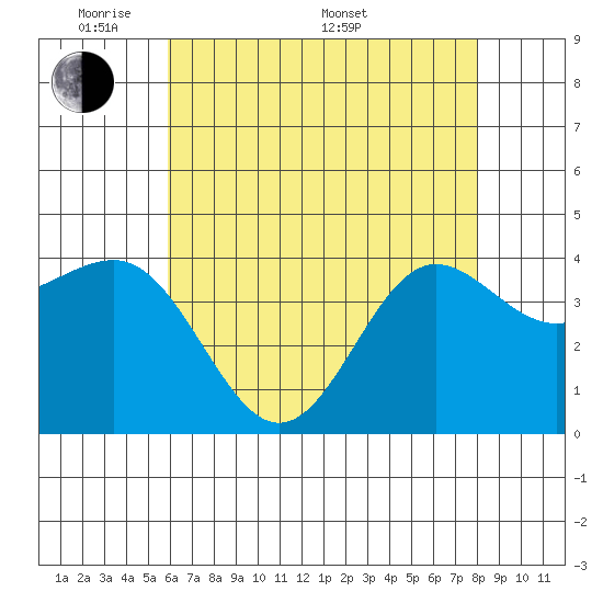 Bechers Bay tide chart for Tuesday, May 20, 2025