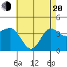 Bechers Bay tide chart for Tuesday, May 20, 2025