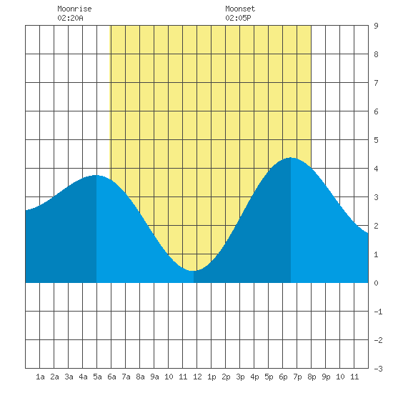 Bechers Bay tide chart for Wednesday, May 21, 2025