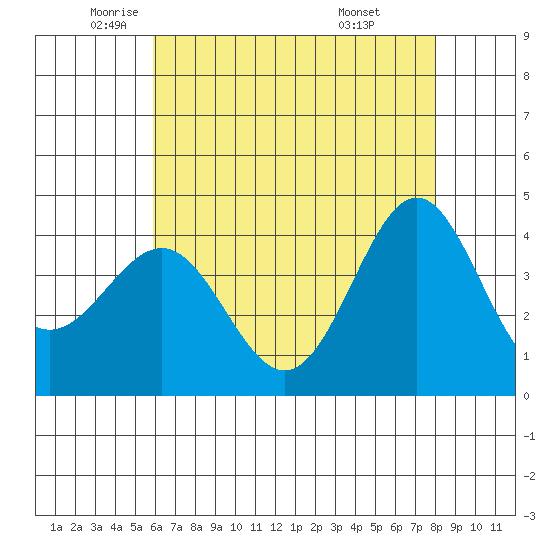 Bechers Bay tide chart for Thursday, May 22, 2025