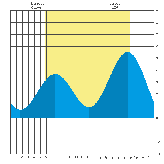 Bechers Bay tide chart for Friday, May 23, 2025