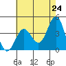 Bechers Bay tide chart for Saturday, May 24, 2025