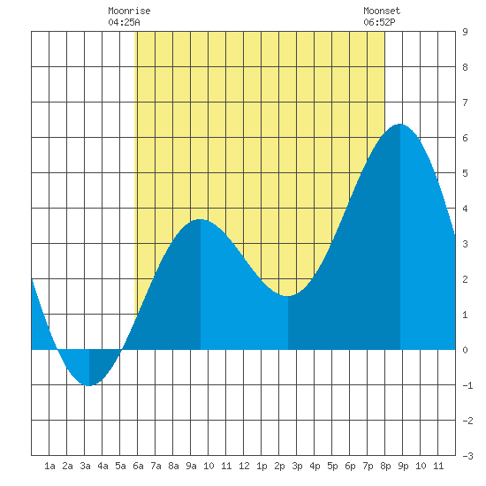 Bechers Bay tide chart for Sunday, May 25, 2025