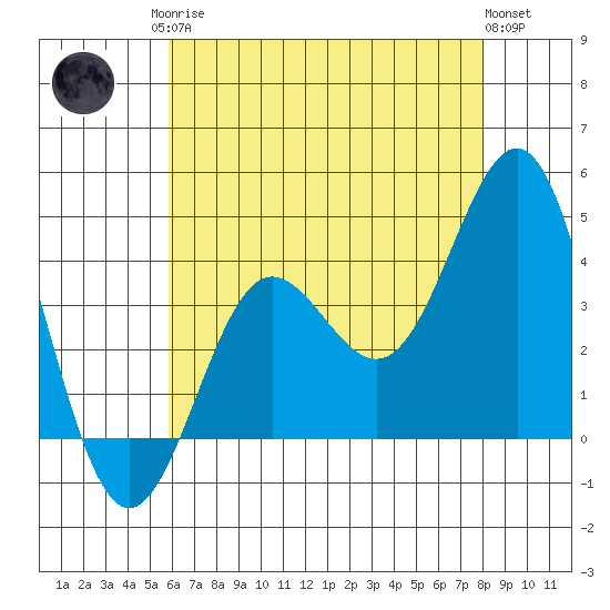 Bechers Bay tide chart for Monday, May 26, 2025